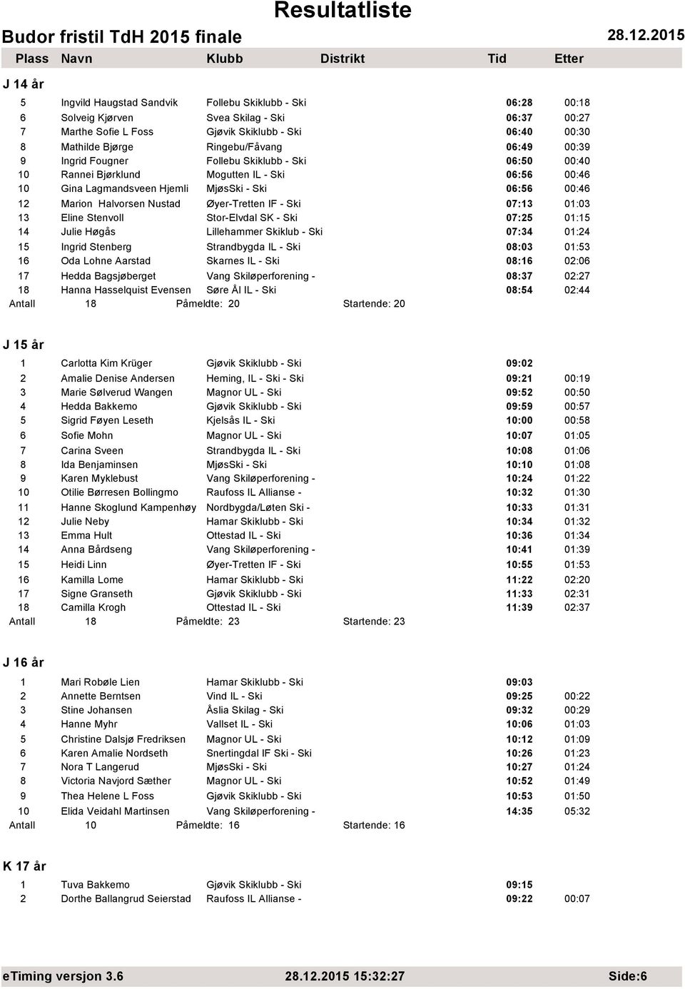 Halvorsen Nustad Øyer-Tretten IF - Ski 07:13 01:03 13 Eline Stenvoll Stor-Elvdal SK - Ski 07:25 01:15 14 Julie Høgås Lillehammer Skiklub - Ski 07:34 01:24 15 Ingrid Stenberg Strandbygda IL - Ski