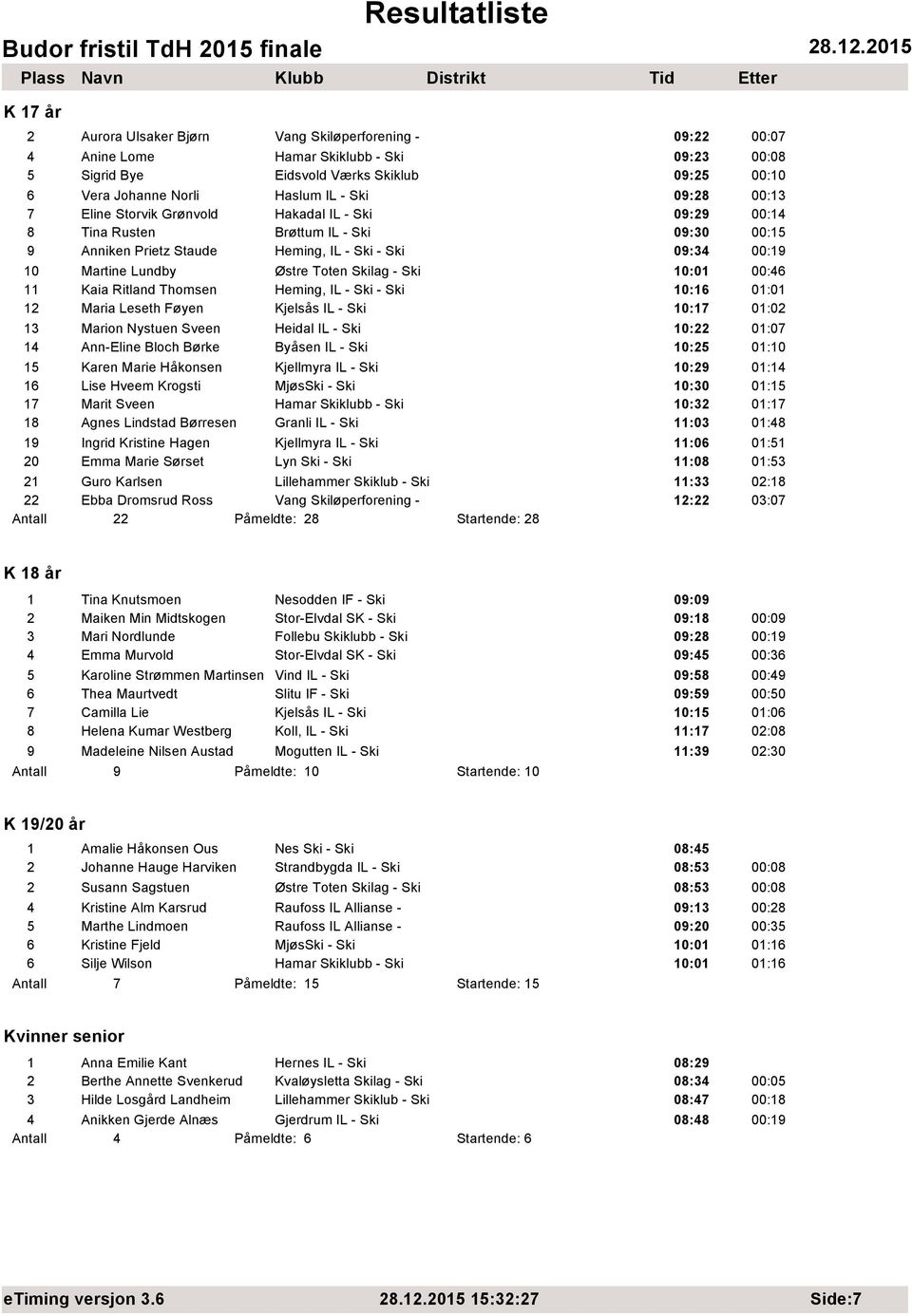 Skilag - Ski 10:01 00:46 11 Kaia Ritland Thomsen Heming, IL - Ski - Ski 10:16 01:01 12 Maria Leseth Føyen Kjelsås IL - Ski 10:17 01:02 13 Marion Nystuen Sveen Heidal IL - Ski 10:22 01:07 14 Ann-Eline