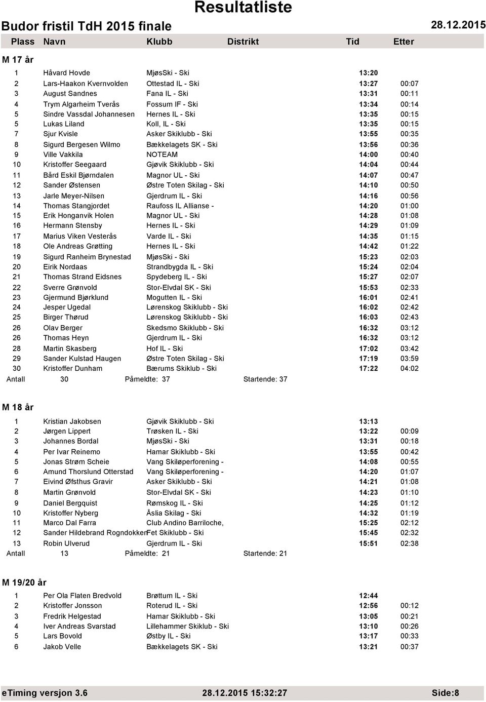 9 Ville Vakkila NOTEAM 14:00 00:40 10 Kristoffer Seegaard Gjøvik Skiklubb - Ski 14:04 00:44 11 Bård Eskil Bjørndalen Magnor UL - Ski 14:07 00:47 12 Sander Østensen Østre Toten Skilag - Ski 14:10