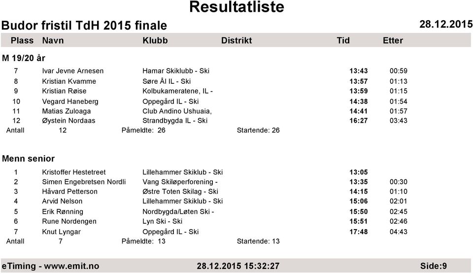 Skiklub - Ski 13:05 2 Simen Engebretsen Nordli Vang Skiløperforening - 13:35 00:30 3 Håvard Petterson Østre Toten Skilag - Ski 14:15 01:10 4 Arvid Nelson Lillehammer Skiklub - Ski 15:06 02:01 5 Erik