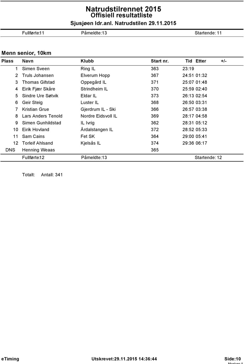 Skåre Strindheim IL 370 25:59 02:40 5 Sindre Ure Søtvik Eldar IL 373 26:3 02:54 6 Geir Steig Luster IL 368 26:50 03:3 7 Kristian Grue Gjerdrum IL - Ski 366 26:57 03:38 8 Lars Anders