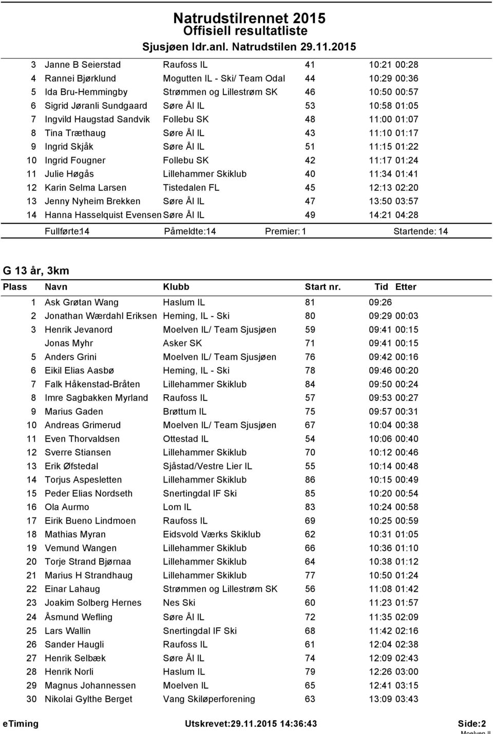 Søre Ål IL 53 0:58 0:05 7 Ingvild Haugstad Sandvik Follebu SK 48 :00 0:07 8 Tina Træthaug Søre Ål IL 43 :0 0:7 9 Ingrid Skjåk Søre Ål IL 5 :5 0:22 0 Ingrid Fougner Follebu SK 42 :7 0:24 Julie Høgås