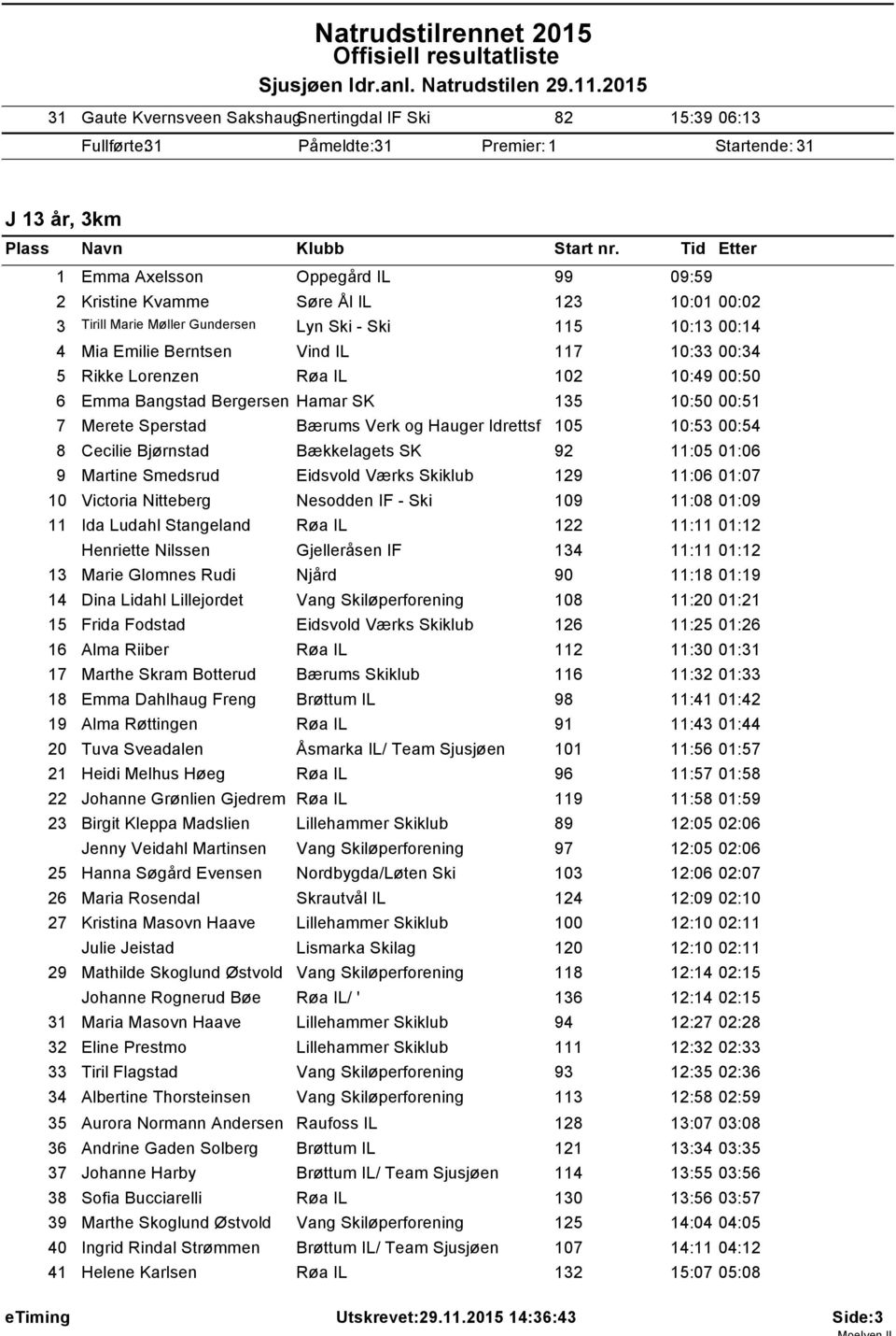 Tid Etter Emma Axelsson Oppegård IL 99 09:59 2 Kristine Kvamme Søre Ål IL 23 0:0 00:02 3 Tirill Marie Møller Gundersen Lyn Ski - Ski 5 0:3 00:4 4 Mia Emilie Berntsen Vind IL 7 0:33 00:34 5 Rikke