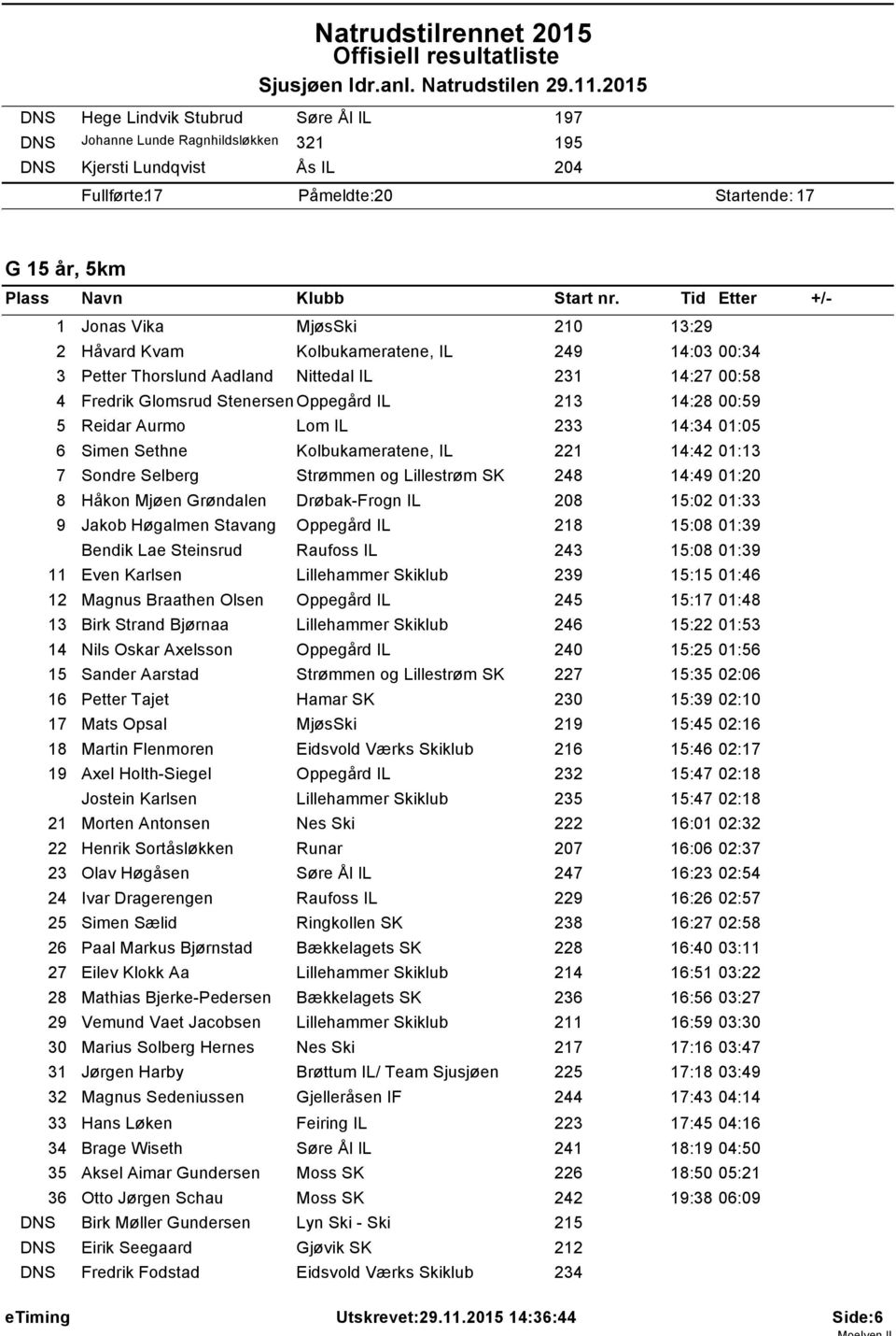 Håvard Kvam Kolbukameratene, IL 249 4:03 00:34 3 Petter Thorslund Aadland Nittedal IL 23 4:27 00:58 4 Fredrik Glomsrud Stenersen Oppegård IL 23 4:28 00:59 5 Reidar Aurmo Lom IL 233 4:34 0:05 6 Simen