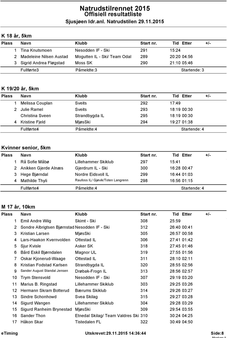 3 Startende: 3 K 9/20 år, 5km Melissa Couplan Sveits 292 7:49 2 Julie Ramel Sveits 293 8:9 00:30 Christina Sveen Strandbygda IL 295 8:9 00:30 4 Kristine Fjeld MjøsSki 294 9:27 0:38 Fullførte: 4