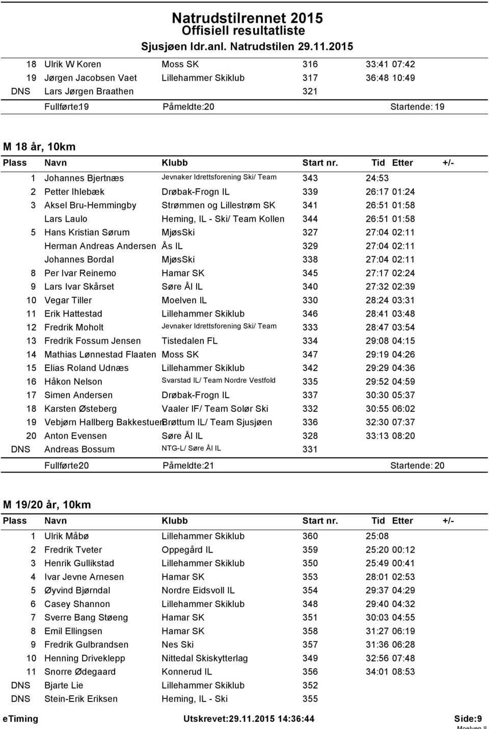 Jevnaker Idrettsforening Ski/ Team 343 24:53 2 Petter Ihlebæk Drøbak-Frogn IL 339 26:7 0:24 3 Aksel Bru-Hemmingby Strømmen og Lillestrøm SK 34 26:5 0:58 Lars Laulo Heming, IL - Ski/ Team Kollen 344