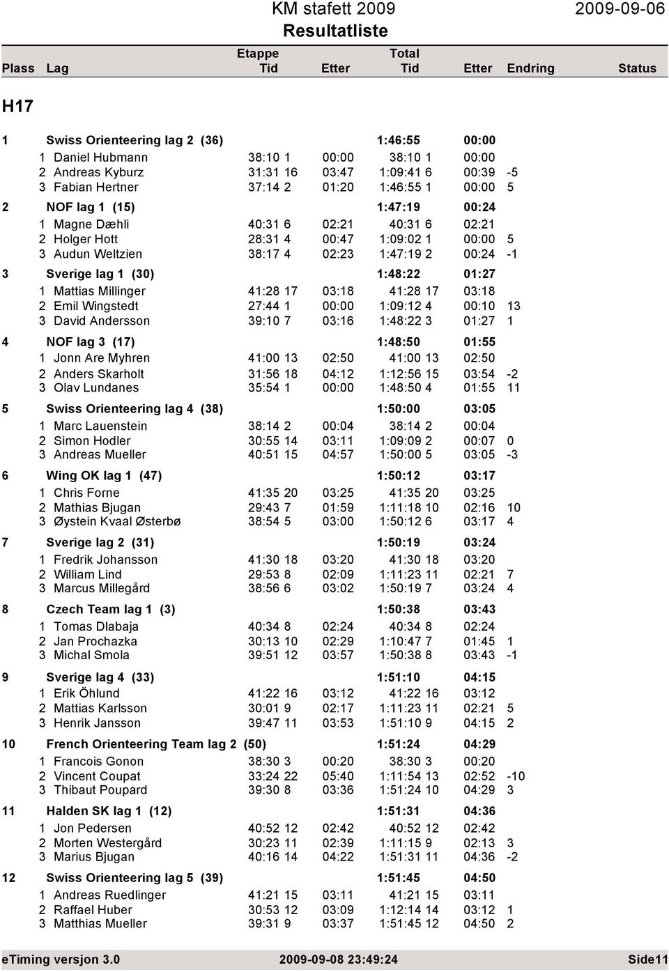 Jonn Are Myhren : :5 : :5 Anders Skarholt :56 8 : ::56 5 :5 Olav Lundanes 5:5 : :8:5 :55 5 Swiss Orienteering lag (8) :5: :5 Marc Lauenstein 8: : 8: : Simon Hodler :55 : :9:9 :7 Andreas Mueller :5 5