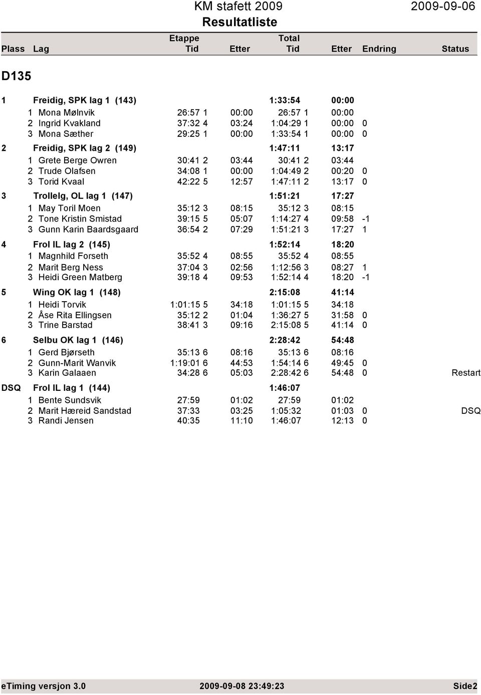 IL lag (5) :5: 8: Magnhild Forseth 5:5 8:55 5:5 8:55 Marit Berg Ness 7: :56 ::56 8:7 Heidi Green Matberg 9:8 9:5 :5: 8: 5 Wing OK lag (8) :5:8 : Heidi Torvik ::5 5 :8 ::5 5 :8 Åse Rita Ellingsen 5: :