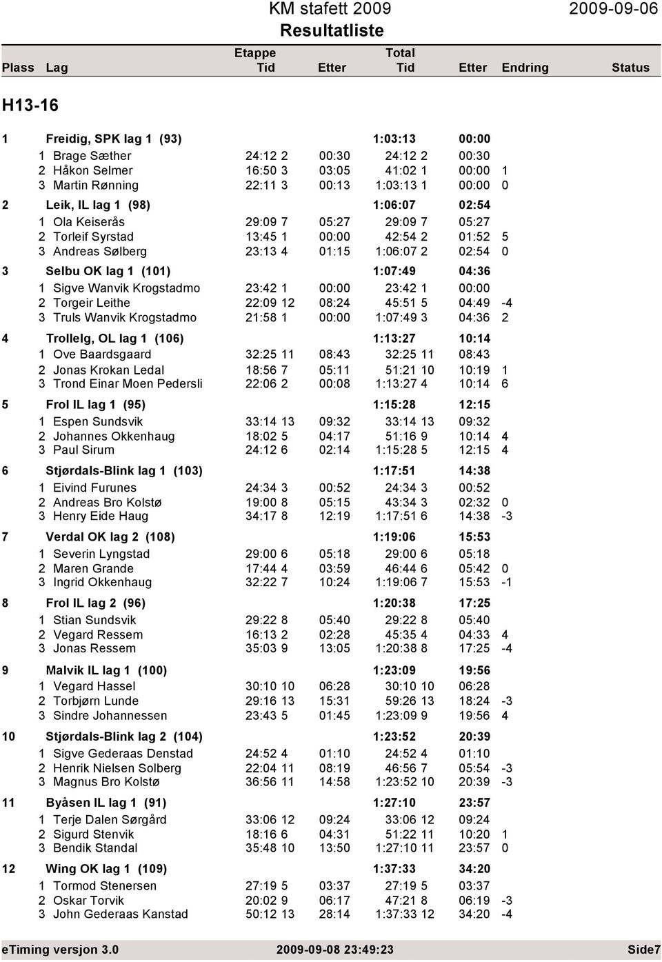 lag (6) ::7 : Ove Baardsgaard :5 8: :5 8: Jonas Krokan Ledal 8:56 7 5: 5: :9 Trond Einar Moen Pedersli :6 :8 ::7 : 5 Frol IL lag (95) :5:8 :5 Espen Sundsvik : 9: : 9: Johannes Okkenhaug 8: 5 :7 5:6 9