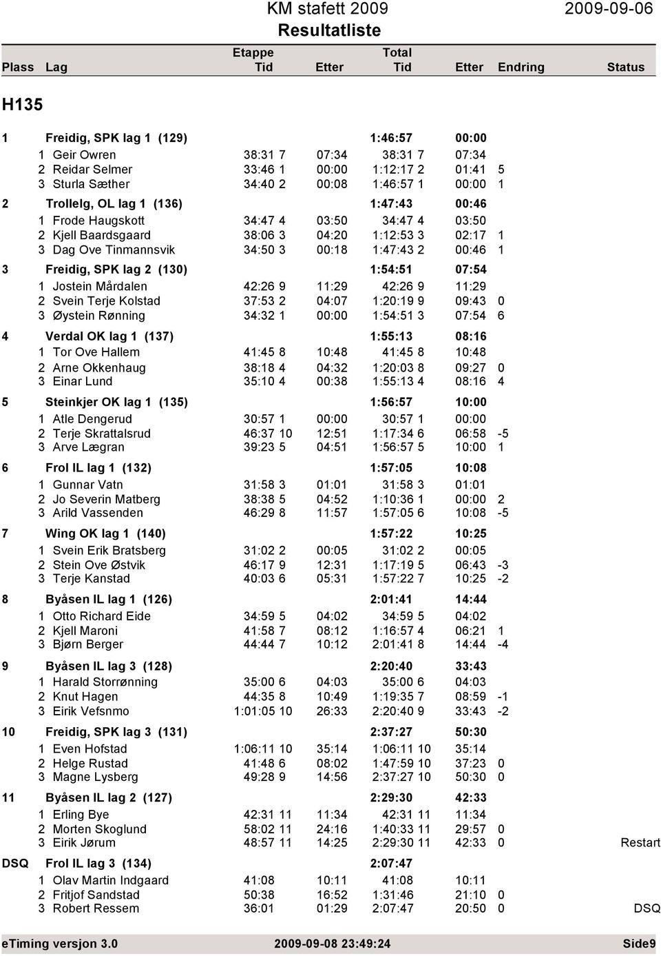 7:5 Verdal OK lag (7) :55: 8:6 Tor Ove Hallem :5 8 :8 :5 8 :8 Arne Okkenhaug 8:8 : :: 8 9:7 Einar Lund 5: :8 :55: 8:6 5 Steinkjer OK lag (5) :56:57 : Atle Dengerud :57 : :57 : Terje Skrattalsrud 6:7