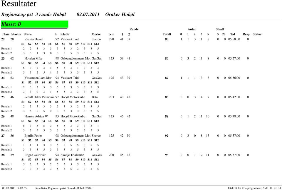 5 3 3 5 3 5 3 : 2 3 3 0 3 1 5 5 3 3 3 5 5 25 46 Schult Oskar Palmquis 97 Hobøl Motorklubb Beta 203 40 43 83 0 0 3 14 7 0 0 05:42:00 0 : 1 2 3 5 3 3 5 3 3 2 3 3 5 : 2 3 5 5 5 2 3 3 3 3 3 3 5 26 48