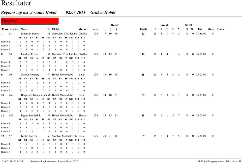 Hobøl Motorklubb Beta 125 19 16 10 45 20 5 3 3 5 0 0 05:02:00 0 : 1 3 3 1 5 5 1 0 1 0 0 0 0 : 2 2 0 1 5 3 5 0 0 0 0 0 0 : 3 2 1 0 2 0 5 0 0 0 0 0 0 10 163 Bergersen Kristian Sch 96 Hobøl Motorklubb