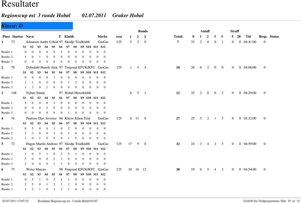 Motorklubb 6 5 1 12 32 2 0 0 2 0 0 04:29:00 0 : 1 5 0 0 0 1 0 0 0 0 0 0 0 : 2 0 0 0 5 0 0 0 0 0 0 0 0 : 3 0 0 0 0 0 0 1 0 0 0 0 0 4 76 Paulsen Olav Sivertse 96 Kleive Kfum Trial GasGas 125 8 11 8 27