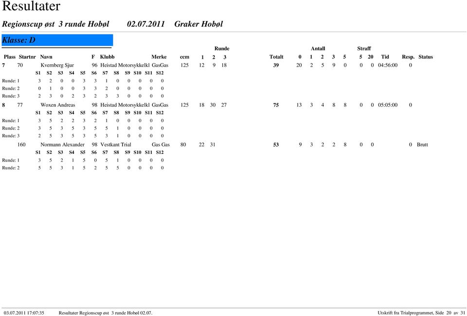 0 0 : 2 3 5 3 5 3 5 5 1 0 0 0 0 : 3 2 5 3 5 3 5 3 1 0 0 0 0 160 Normann Alexander 98 Vestkant Trial Gas Gas 80 22 31 53 9 3 2 2 8 0 0 0 Brutt : 1 3 5 2 1