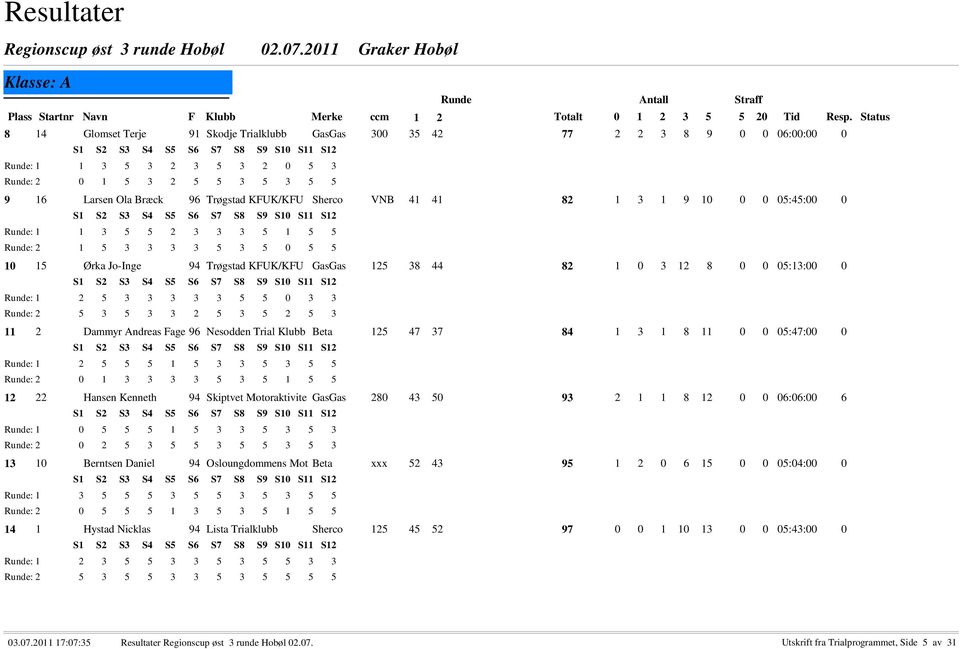 3 3 3 5 5 0 3 3 : 2 5 3 5 3 3 2 5 3 5 2 5 3 11 2 Dammyr Andreas Fage 96 Nesodden Trial Klubb Beta 125 47 37 84 1 3 1 8 11 0 0 05:47:00 0 : 1 2 5 5 5 1 5 3 3 5 3 5 5 : 2 0 1 3 3 3 3 5 3 5 1 5 5 12 22