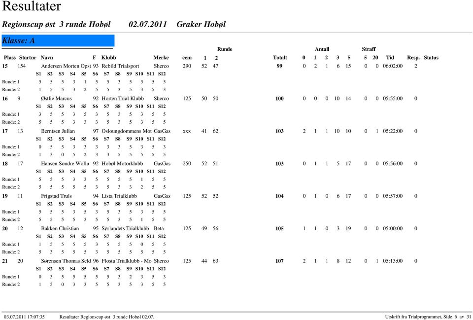 0 : 1 0 5 5 3 3 3 3 3 5 3 5 3 : 2 1 3 0 5 2 3 3 5 5 5 5 5 18 17 Hansen Sondre Wollu 92 Hobøl Motorklubb GasGas 250 52 51 103 0 1 1 5 17 0 0 05:56:00 0 : 1 5 5 5 3 3 5 5 5 5 1 5 5 : 2 5 5 5 5 5 3 5 3