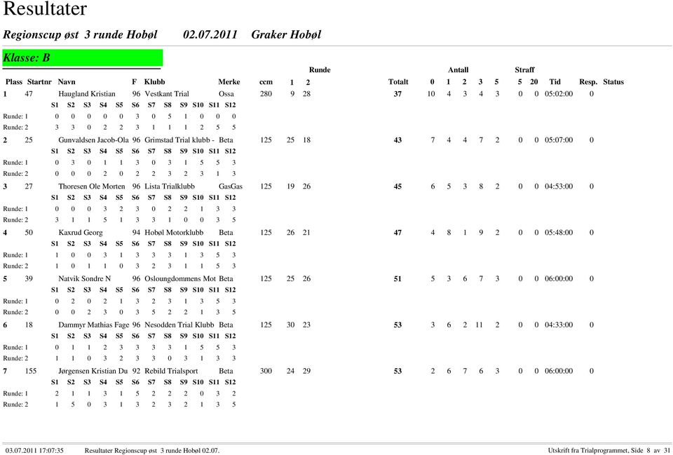 0 3 2 3 0 2 2 1 3 3 : 2 3 1 1 5 1 3 3 1 0 0 3 5 4 50 Kaxrud Georg 94 Hobøl Motorklubb Beta 125 26 21 47 4 8 1 9 2 0 0 05:48:00 0 : 1 1 0 0 3 1 3 3 3 1 3 5 3 : 2 1 0 1 1 0 3 2 3 1 1 5 3 5 39 Natvik