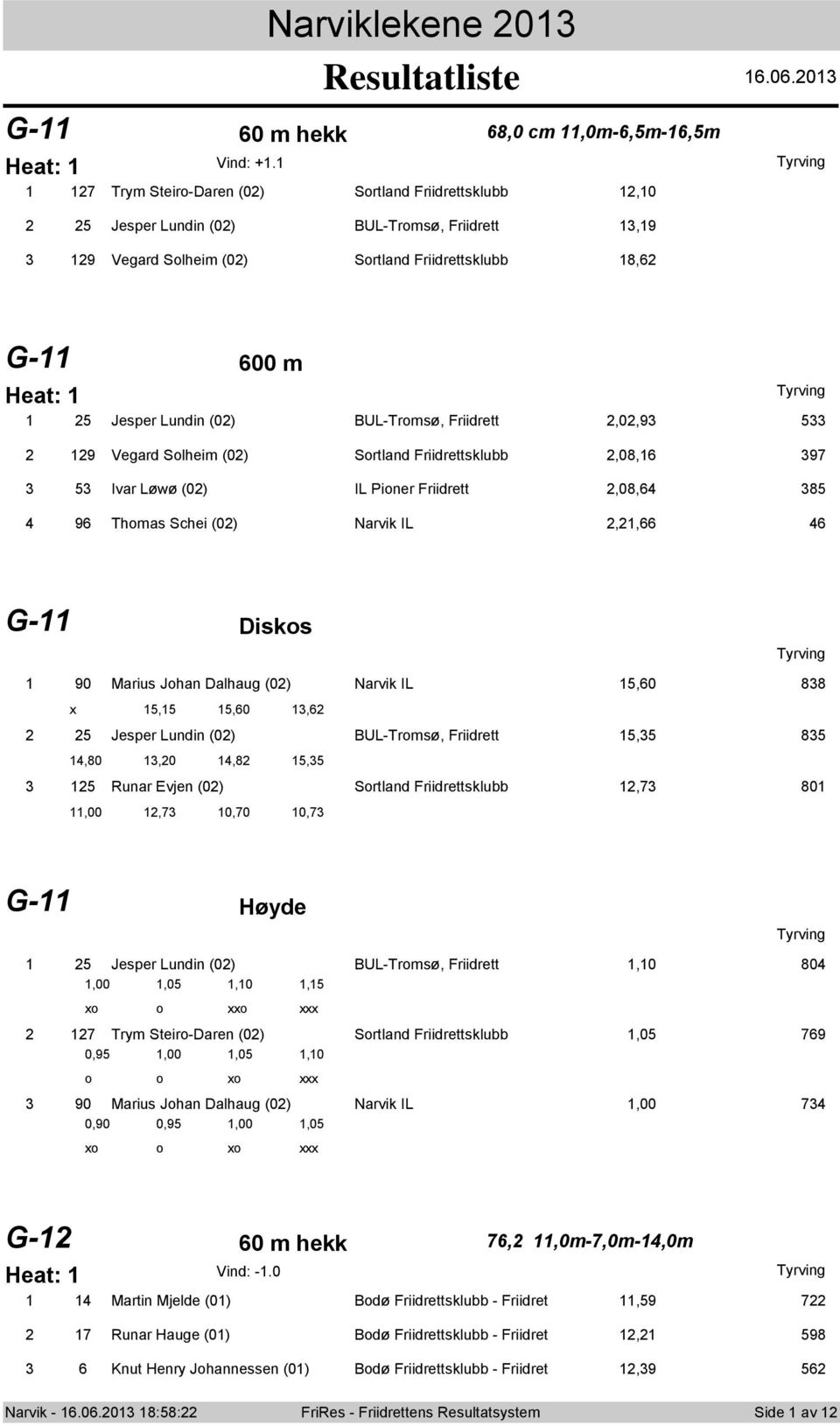 BUL-Trmsψ, Friidrett 2,02,93 533 2 29 Vegard Slheim (02) Srtland Friidrettsklubb 2,08,6 397 3 53 Ivar Lψwψ (02) IL Piner Friidrett 2,08,64 385 4 96 Thmas Schei (02) Narvik IL 2,2,66 46 G- Disks 90