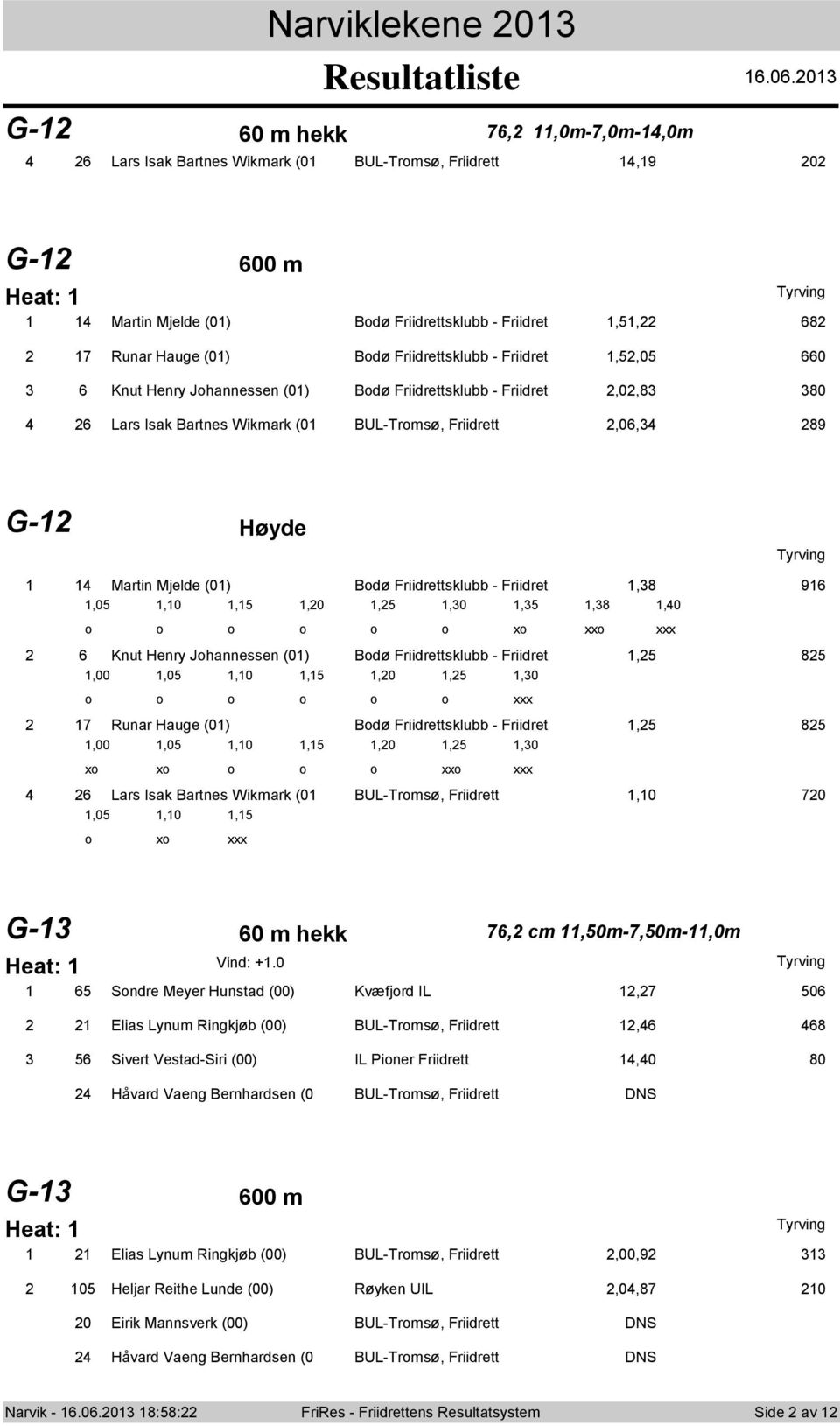 Friidrettsklubb - Friidret,52,05 660 3 6 Knut Henry Jhannessen (0) Bdψ Friidrettsklubb - Friidret 2,02,83 380 4 26 Lars Isak Bartnes Wikmark (0 BUL-Trmsψ, Friidrett 2,06,34 289 G-2 Hψyde 4 Martin