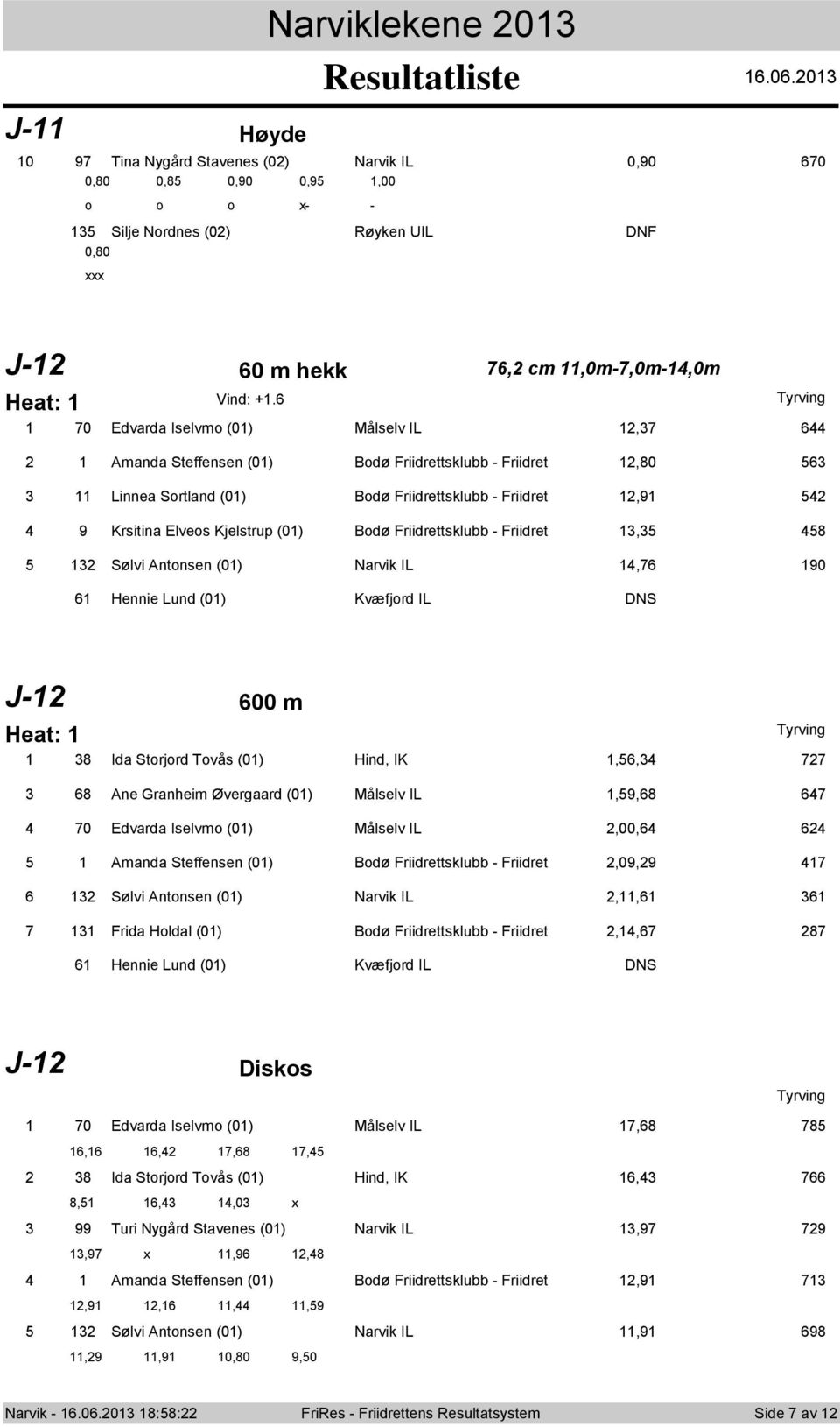 6 70 Edvarda Iselvm (0) Mεlselv IL 2,37 644 2 Amanda Steffensen (0) Bdψ Friidrettsklubb - Friidret 2,80 563 3 Linnea Srtland (0) Bdψ Friidrettsklubb - Friidret 2,9 542 4 9 Krsitina Elves Kjelstrup