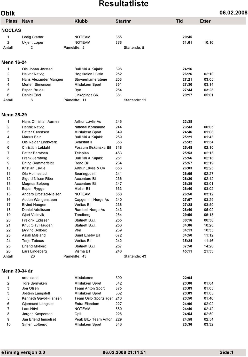 29:17 05:01 Antall 6 Påmeldte: 11 Startende: 11 Menn 25-29 1 Hans Christian Aarnes Arthur Løvlie As 246 23:38 2 Henrik Natvig Nittedal Kommune 244 23:43 00:05 3 Petter Sørensen Milslukern Sport 349