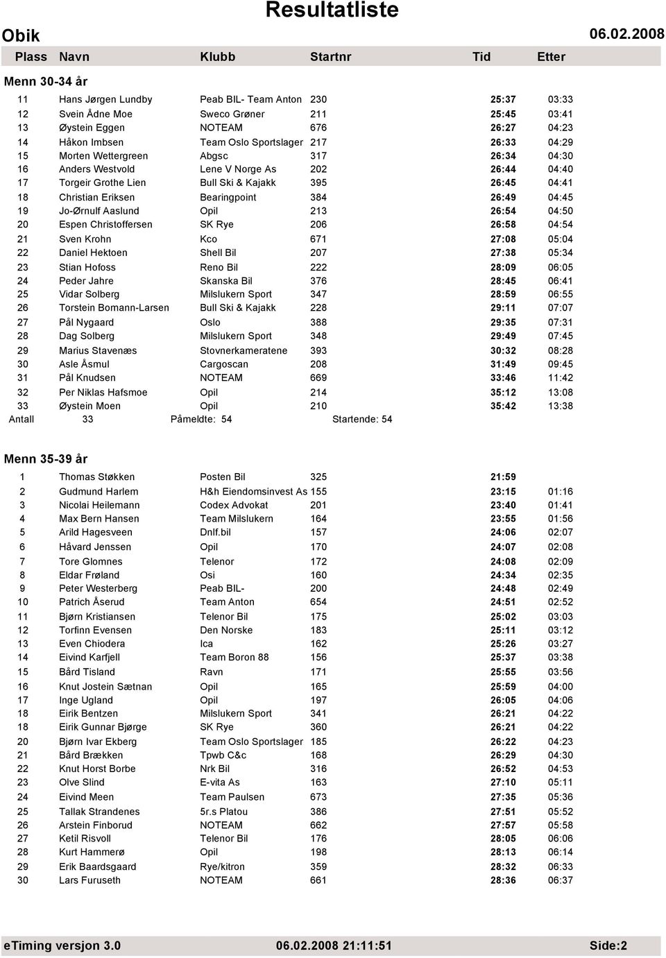 Bearingpoint 384 26:49 04:45 19 Jo-Ørnulf Aaslund Opil 213 26:54 04:50 20 Espen Christoffersen SK Rye 206 26:58 04:54 21 Sven Krohn Kco 671 27:08 05:04 22 Daniel Hektoen Shell Bil 207 27:38 05:34 23