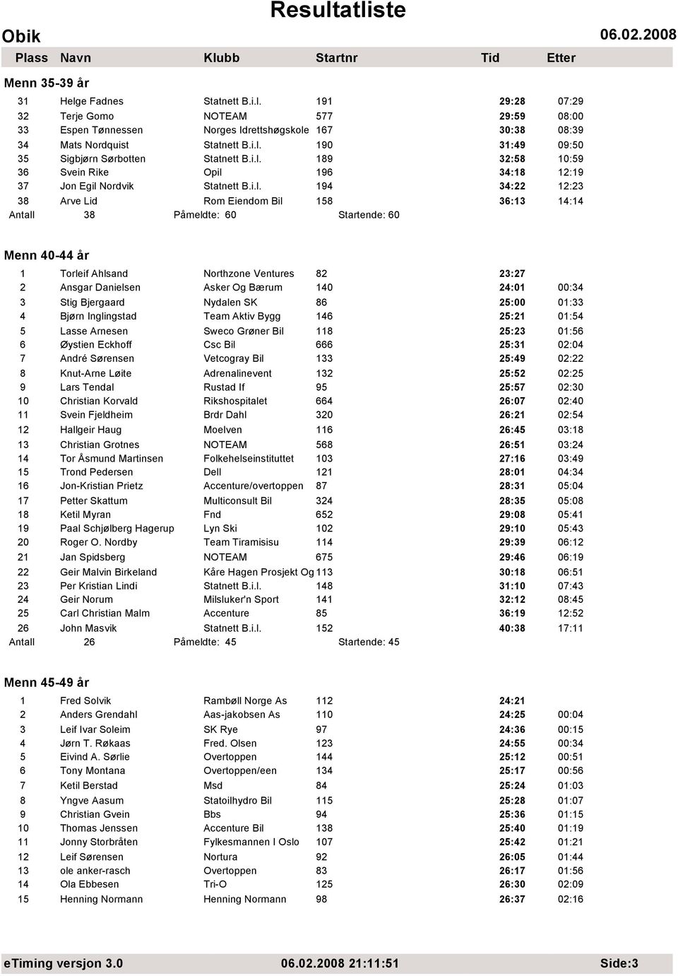 år 1 Torleif Ahlsand Northzone Ventures 82 23:27 2 Ansgar Danielsen Asker Og Bærum 140 24:01 00:34 3 Stig Bjergaard Nydalen SK 86 25:00 01:33 4 Bjørn Inglingstad Team Aktiv Bygg 146 25:21 01:54 5