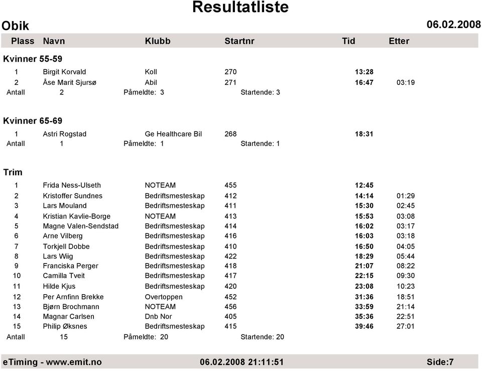 03:08 5 Magne Valen-Sendstad Bedriftsmesteskap 414 16:02 03:17 6 Arne Vilberg Bedriftsmesteskap 416 16:03 03:18 7 Torkjell Dobbe Bedriftsmesteskap 410 16:50 04:05 8 Lars Wiig Bedriftsmesteskap 422