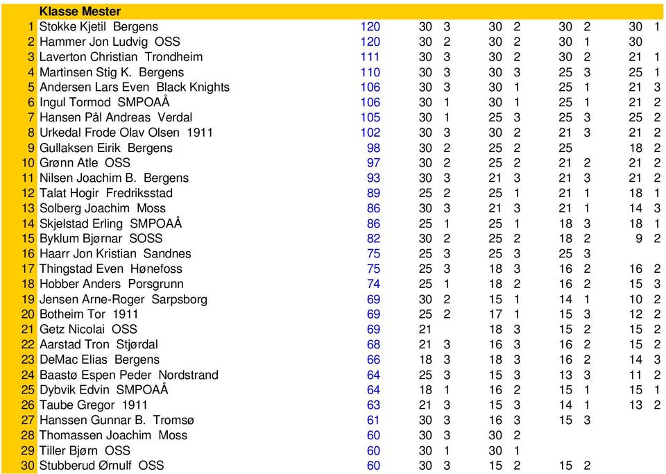 Frode Olav Olsen 1911 102 30 3 30 2 21 3 21 2 9 Gullaksen Eirik Bergens 98 30 2 25 2 25 0 18 2 10 Grønn Atle OSS 97 30 2 25 2 21 2 21 2 11 Nilsen Joachim B.