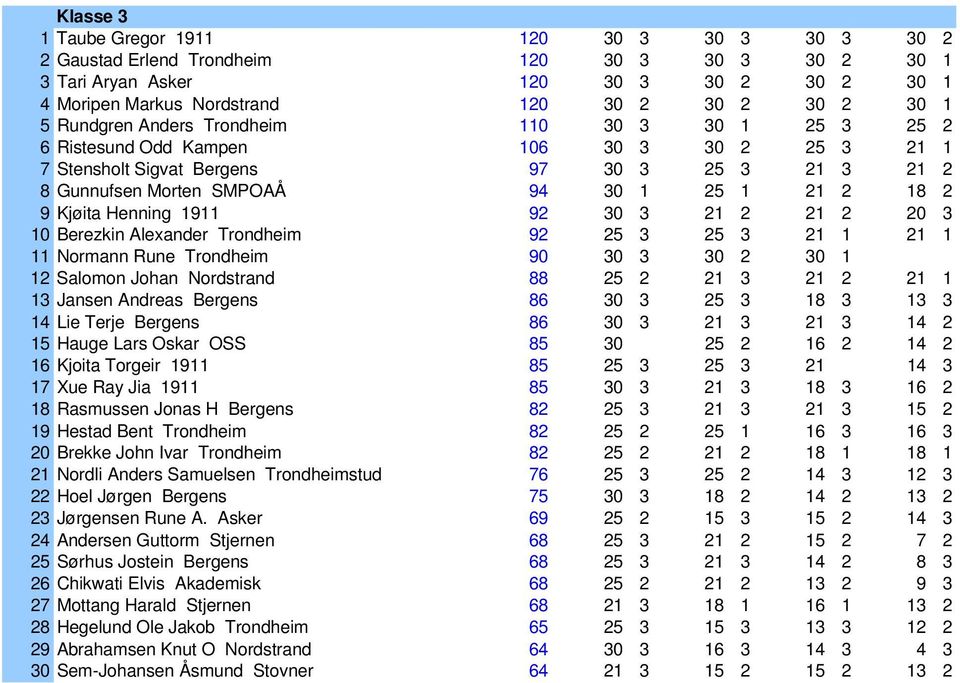 Kjøita Henning 1911 92 30 3 21 2 21 2 20 3 10 Berezkin Alexander Trondheim 92 25 3 25 3 21 1 21 1 11 Normann Rune Trondheim 90 30 3 30 2 30 1 0 0 12 Salomon Johan Nordstrand 88 25 2 21 3 21 2 21 1 13