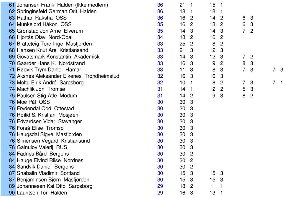3 0 0 0 0 69 Govatsmark Konstantin Akademisk 33 14 3 12 3 7 2 0 0 70 Gaarder Hans K.