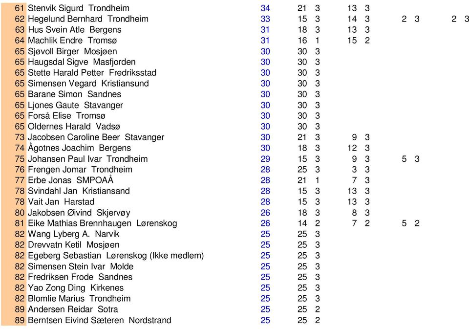 0 65 Barane Simon Sandnes 30 30 3 0 0 0 0 0 0 65 Ljones Gaute Stavanger 30 30 3 0 0 0 0 0 0 65 Forså Elise Tromsø 30 30 3 0 0 0 0 0 0 65 Oldernes Harald Vadsø 30 30 3 0 0 0 0 0 0 73 Jacobsen Caroline