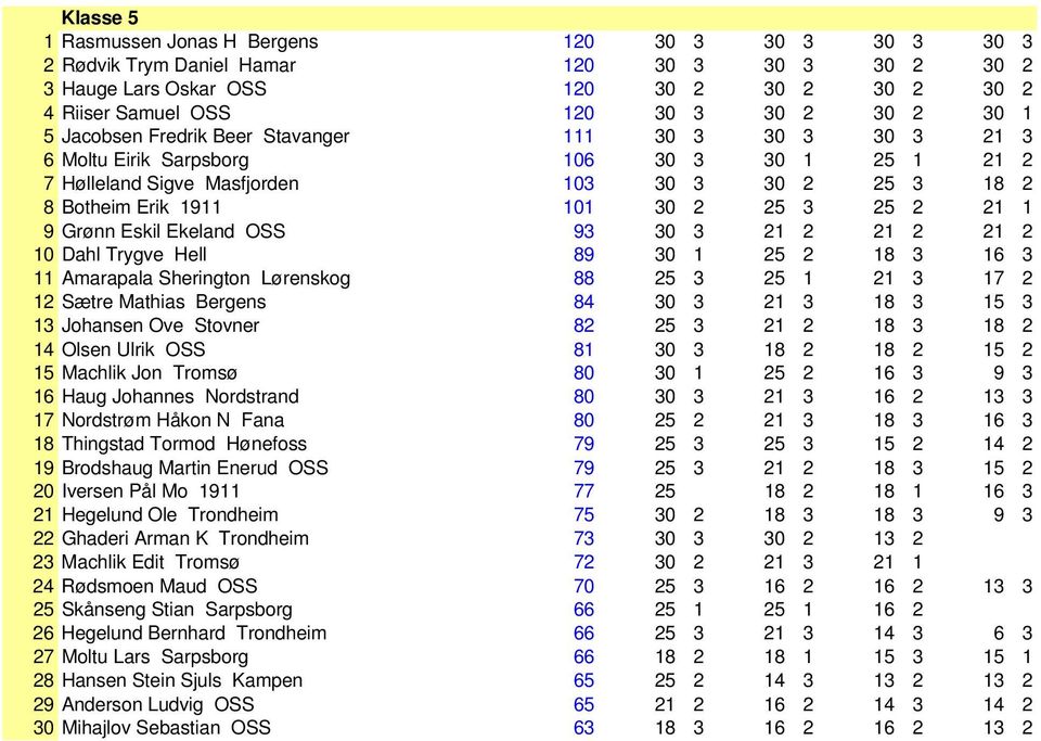 25 2 21 1 9 Grønn Eskil Ekeland OSS 93 30 3 21 2 21 2 21 2 10 Dahl Trygve Hell 89 30 1 25 2 18 3 16 3 11 Amarapala Sherington Lørenskog 88 25 3 25 1 21 3 17 2 12 Sætre Mathias Bergens 84 30 3 21 3 18