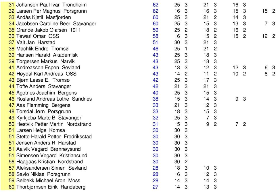 Hansen Harald Akademisk 43 25 3 18 3 0 0 0 0 39 Torgersen Markus Narvik 43 25 3 18 3 0 0 0 0 41 Andreassen Espen Sevland 43 13 3 12 3 12 3 6 3 42 Høydal Karl Andreas OSS 43 14 2 11 2 10 2 8 2 43