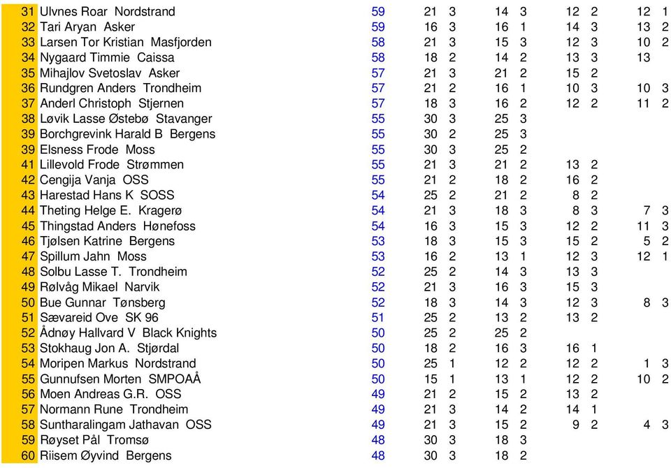 0 0 39 Borchgrevink Harald B Bergens 55 30 2 25 3 0 0 0 0 39 Elsness Frode Moss 55 30 3 25 2 0 0 0 0 41 Lillevold Frode Strømmen 55 21 3 21 2 13 2 0 0 42 Cengija Vanja OSS 55 21 2 18 2 16 2 0 0 43