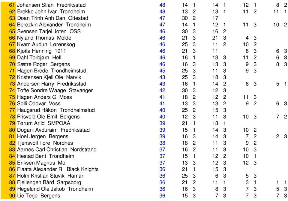 69 Dahl Torbjørn Hell 46 16 1 13 3 11 2 6 3 70 Sætre Roger Bergens 46 16 3 13 3 9 3 8 3 71 Hagen Brede Trondheimstud 45 25 3 11 3 9 3 0 0 72 Kristensen Kjell Ole Narvik 43 25 3 18 3 0 0 0 0 73