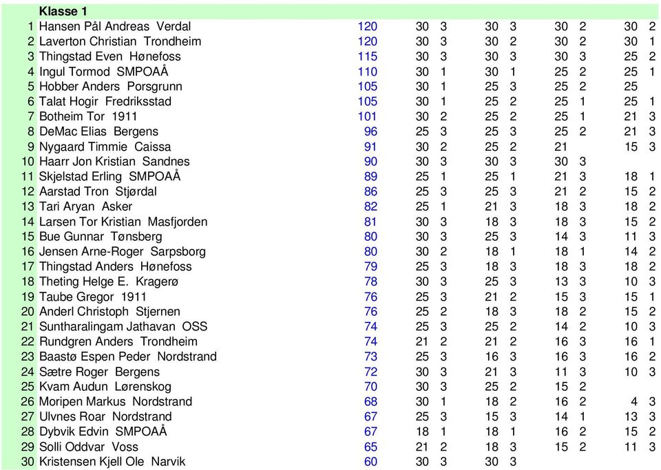 3 9 Nygaard Timmie Caissa 91 30 2 25 2 21 0 15 3 10 Haarr Jon Kristian Sandnes 90 30 3 30 3 30 3 0 0 11 Skjelstad Erling SMPOAÅ 89 25 1 25 1 21 3 18 1 12 Aarstad Tron Stjørdal 86 25 3 25 3 21 2 15 2