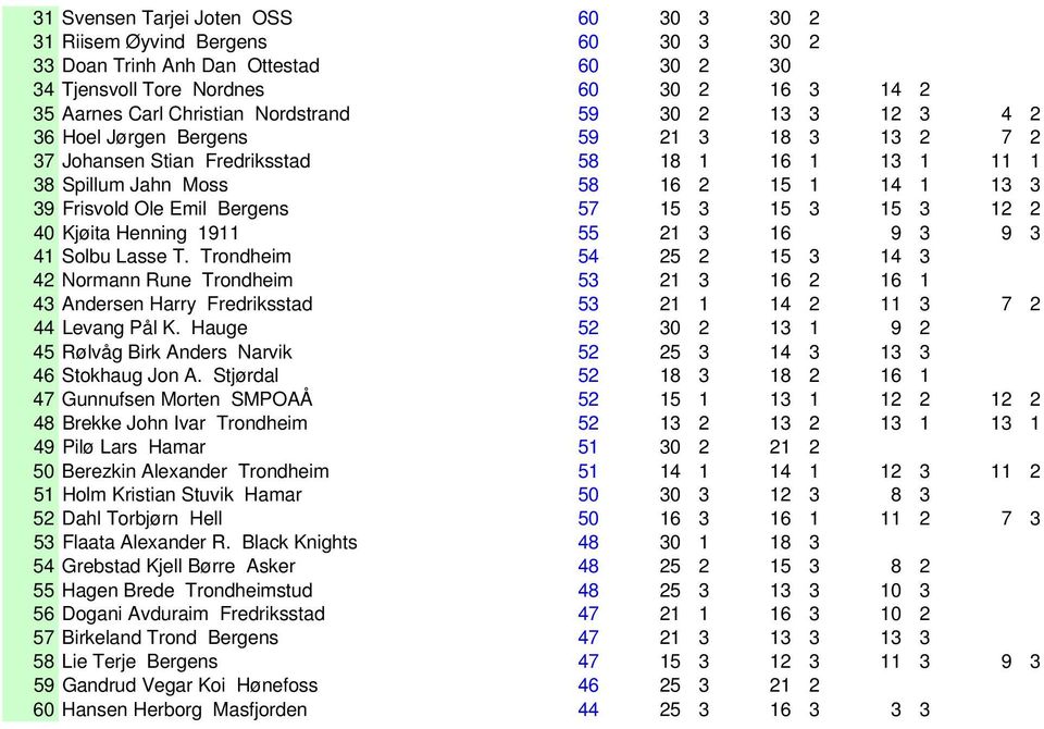 39 Frisvold Ole Emil Bergens 57 15 3 15 3 15 3 12 2 40 Kjøita Henning 1911 55 21 3 16 0 9 3 9 3 41 Solbu Lasse T.