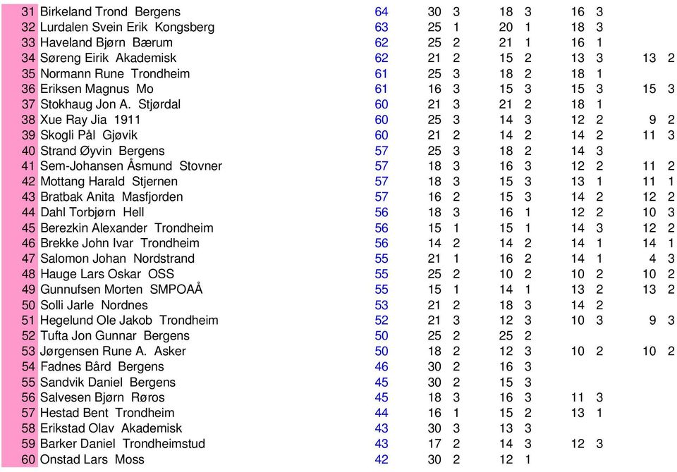 Stjørdal 60 21 3 21 2 18 1 0 0 38 Xue Ray Jia 1911 60 25 3 14 3 12 2 9 2 39 Skogli Pål Gjøvik 60 21 2 14 2 14 2 11 3 40 Strand Øyvin Bergens 57 25 3 18 2 14 3 0 0 41 Sem-Johansen Åsmund Stovner 57 18