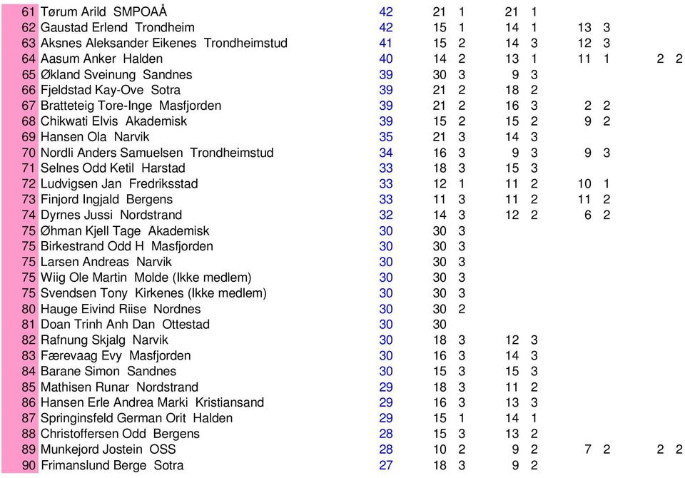 0 69 Hansen Ola Narvik 35 21 3 14 3 0 0 0 0 70 Nordli Anders Samuelsen Trondheimstud 34 16 3 9 3 9 3 0 0 71 Selnes Odd Ketil Harstad 33 18 3 15 3 0 0 0 0 72 Ludvigsen Jan Fredriksstad 33 12 1 11 2 10