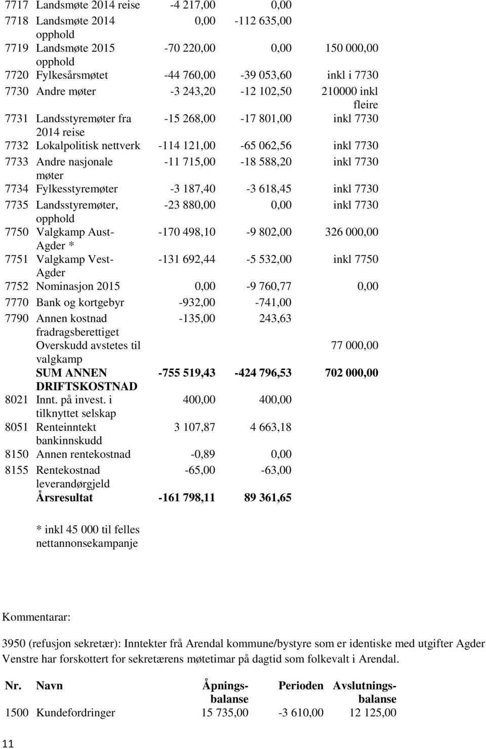 -11 715,00-18 588,20 inkl 7730 møter 7734 Fylkesstyremøter -3 187,40-3 618,45 inkl 7730 7735 Landsstyremøter, -23 880,00 0,00 inkl 7730 opphold 7750 Valgkamp Aust- -170 498,10-9 802,00 326 000,00