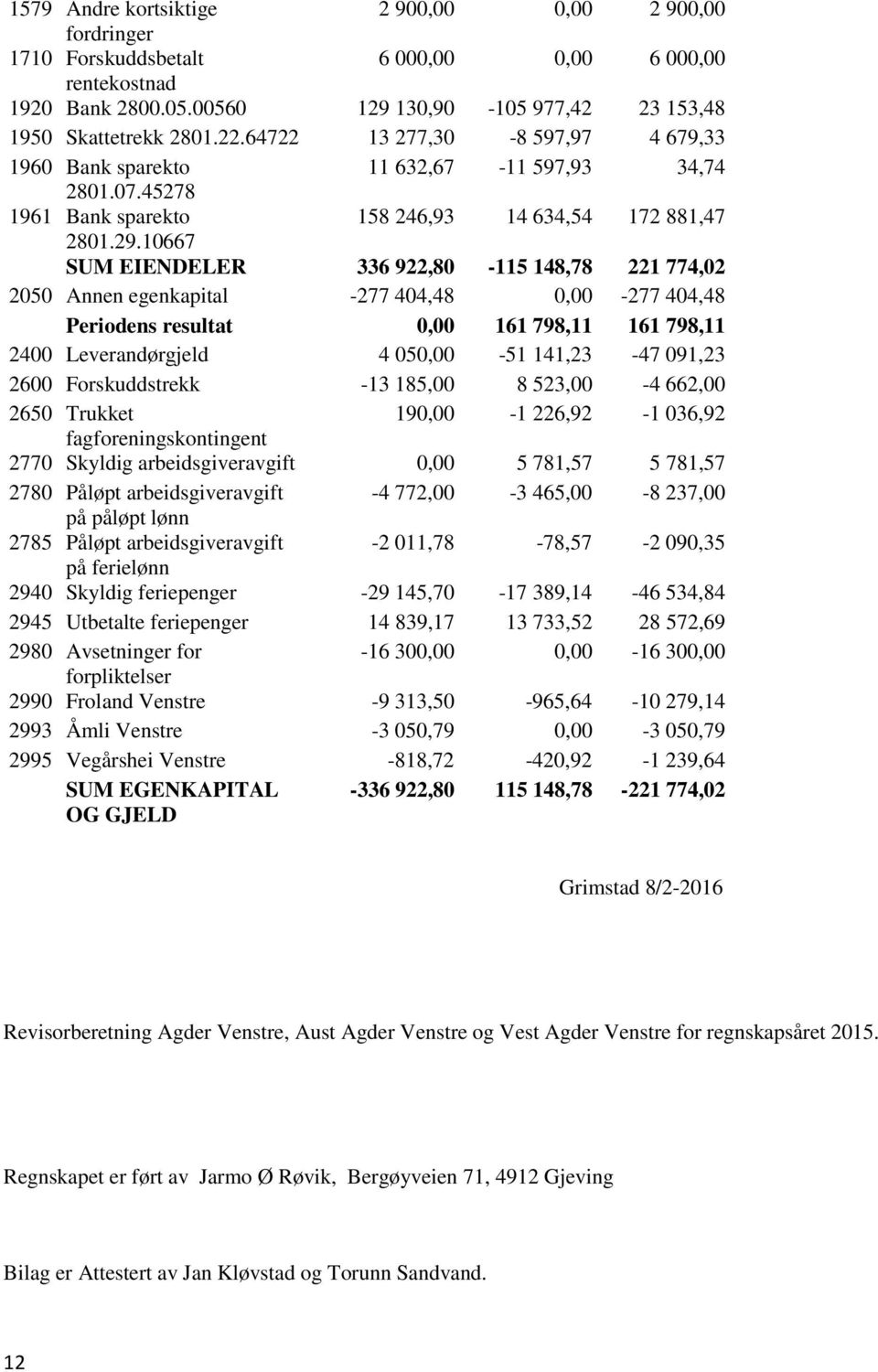 10667 SUM EIENDELER 336 922,80-115 148,78 221 774,02 2050 Annen egenkapital -277 404,48 0,00-277 404,48 Periodens resultat 0,00 161 798,11 161 798,11 2400 Leverandørgjeld 4 050,00-51 141,23-47 091,23