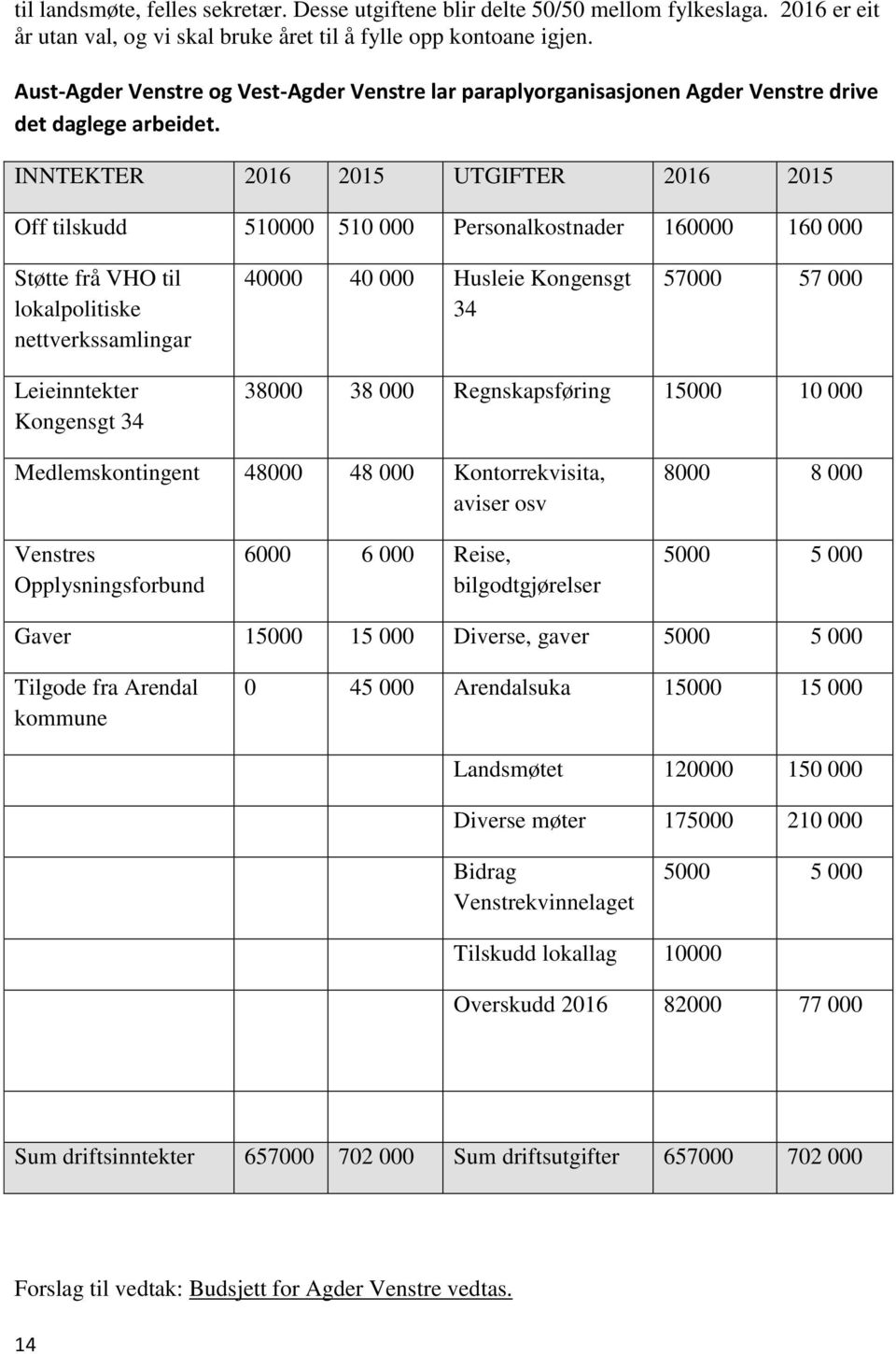 INNTEKTER 2016 2015 UTGIFTER 2016 2015 Off tilskudd 510000 510 000 Personalkostnader 160000 160 000 Støtte frå VHO til lokalpolitiske nettverkssamlingar 40000 40 000 Husleie Kongensgt 34 57000 57 000