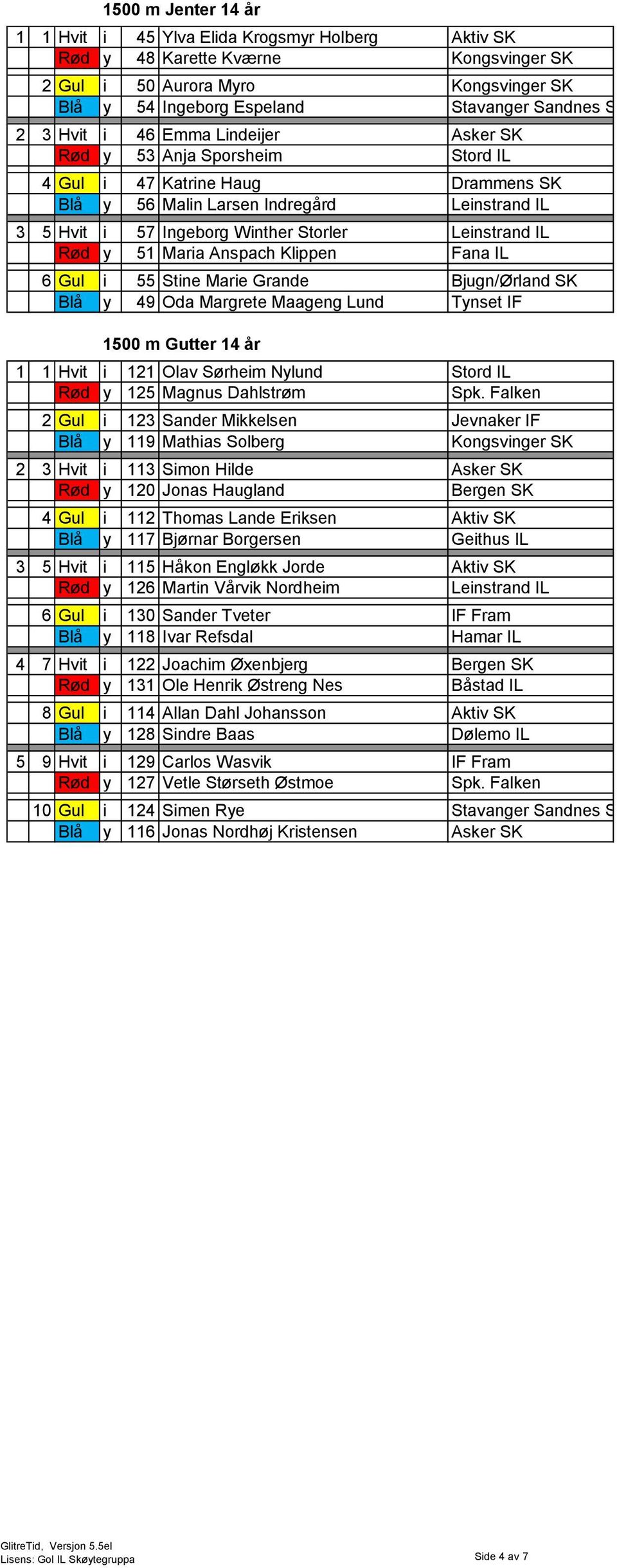 IL R d y 51 Maria Anspach Klippen Fana IL 6 Gul i 55 Stine Marie Grande Bjugn/ rland SK BlÕ y 49 Oda Margrete Maageng Lund Tynset IF 1500 m Gutter 14 Õr 1 1 Hvit i 121 Olav S rheim Nylund Stord IL R