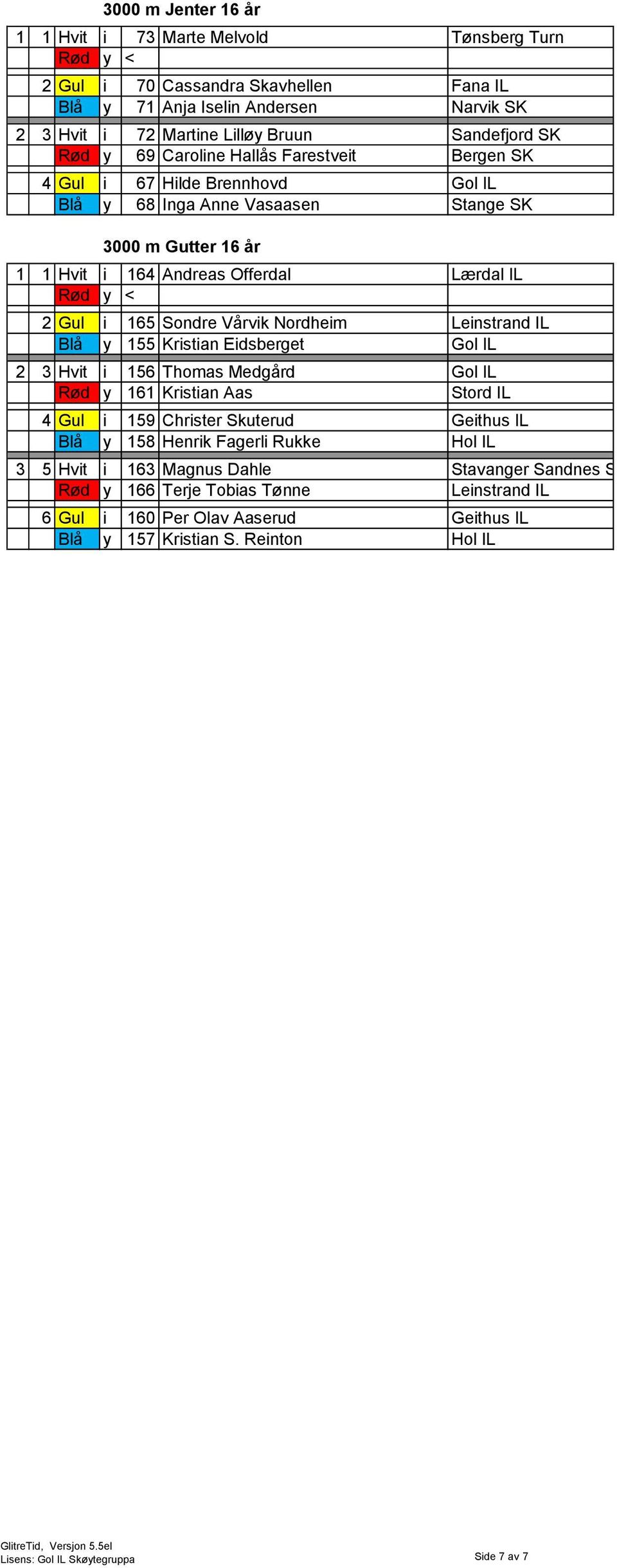 VÕrvik Nordheim Leinstrand IL BlÕ y 155 Kristian Eidsberget Gol IL 2 3 Hvit i 156 Thomas MedgÕrd Gol IL R d y 161 Kristian Aas Stord IL 4 Gul i 159 Christer Skuterud Geithus IL BlÕ y 158 Henrik