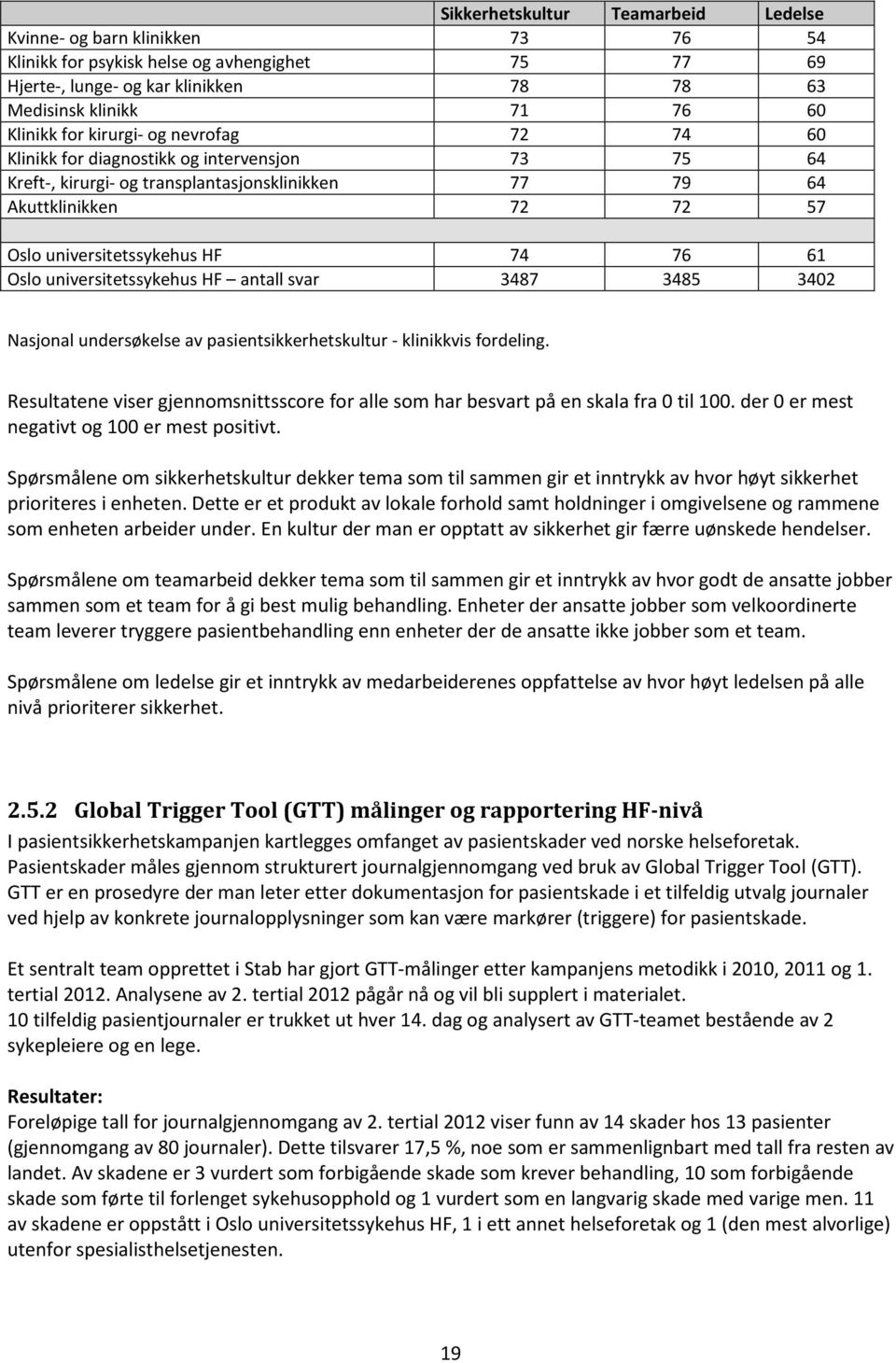 Oslo universitetssykehus HF antall svar 3487 3485 3402 Nasjonal undersøkelse av pasientsikkerhetskultur - klinikkvis fordeling.