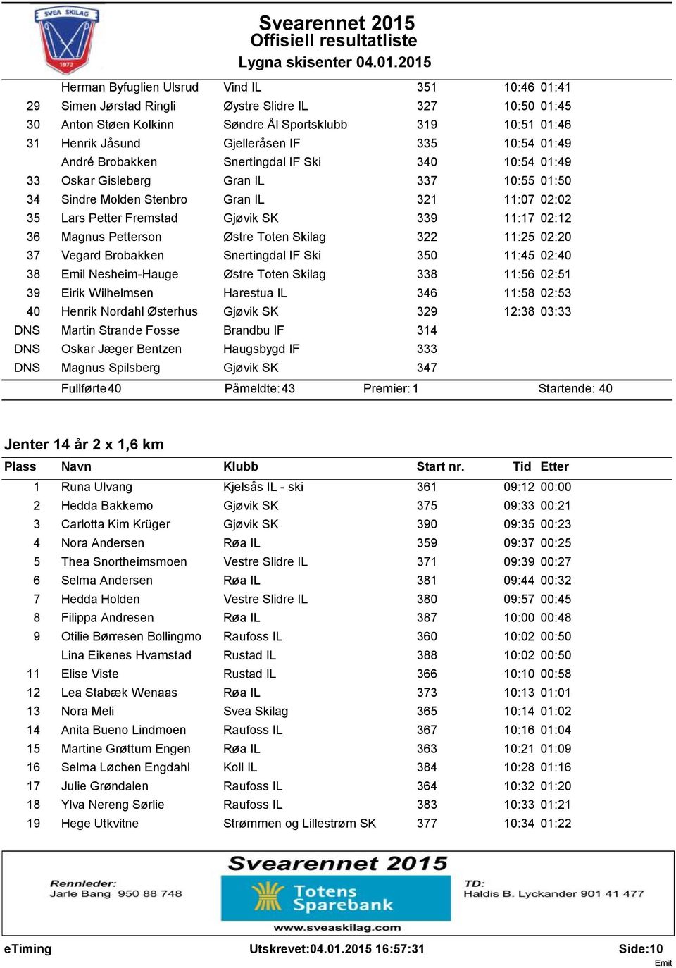 11:17 02:12 36 Magnus Petterson Østre Toten Skilag 322 11:25 02:20 37 Vegard Brobakken Snertingdal IF Ski 350 11:45 02:40 38 Emil Nesheim-Hauge Østre Toten Skilag 338 11:56 02:51 39 Eirik Wilhelmsen