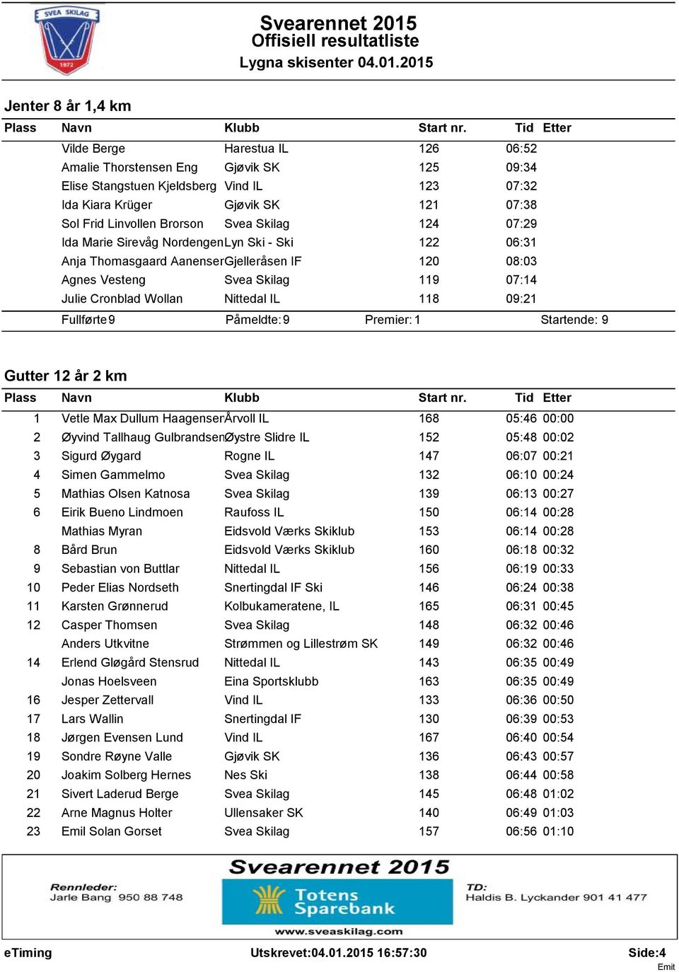 IL 118 09:21 Fullførte: 9 Påmeldte: 9 Startende: 9 Gutter 12 år 2 km 1 Vetle Max Dullum HaagensenÅrvoll IL 168 05:46 00:00 2 Øyvind Tallhaug GulbrandsenØystre Slidre IL 152 05:48 00:02 3 Sigurd