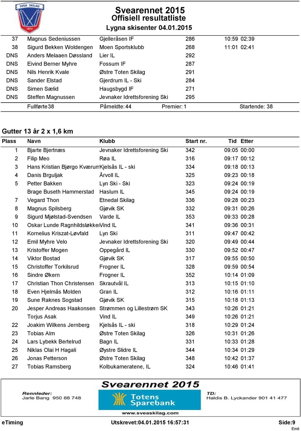 Startende: 38 Gutter 13 år 2 x 1,6 km 1 Bjarte Bjertnæs Jevnaker Idrettsforening Ski 342 09:05 00:00 2 Filip Meo Røa IL 316 09:17 00:12 3 Hans Kristian Bjørgo KværumKjelsås IL - ski 334 09:18 00:13 4