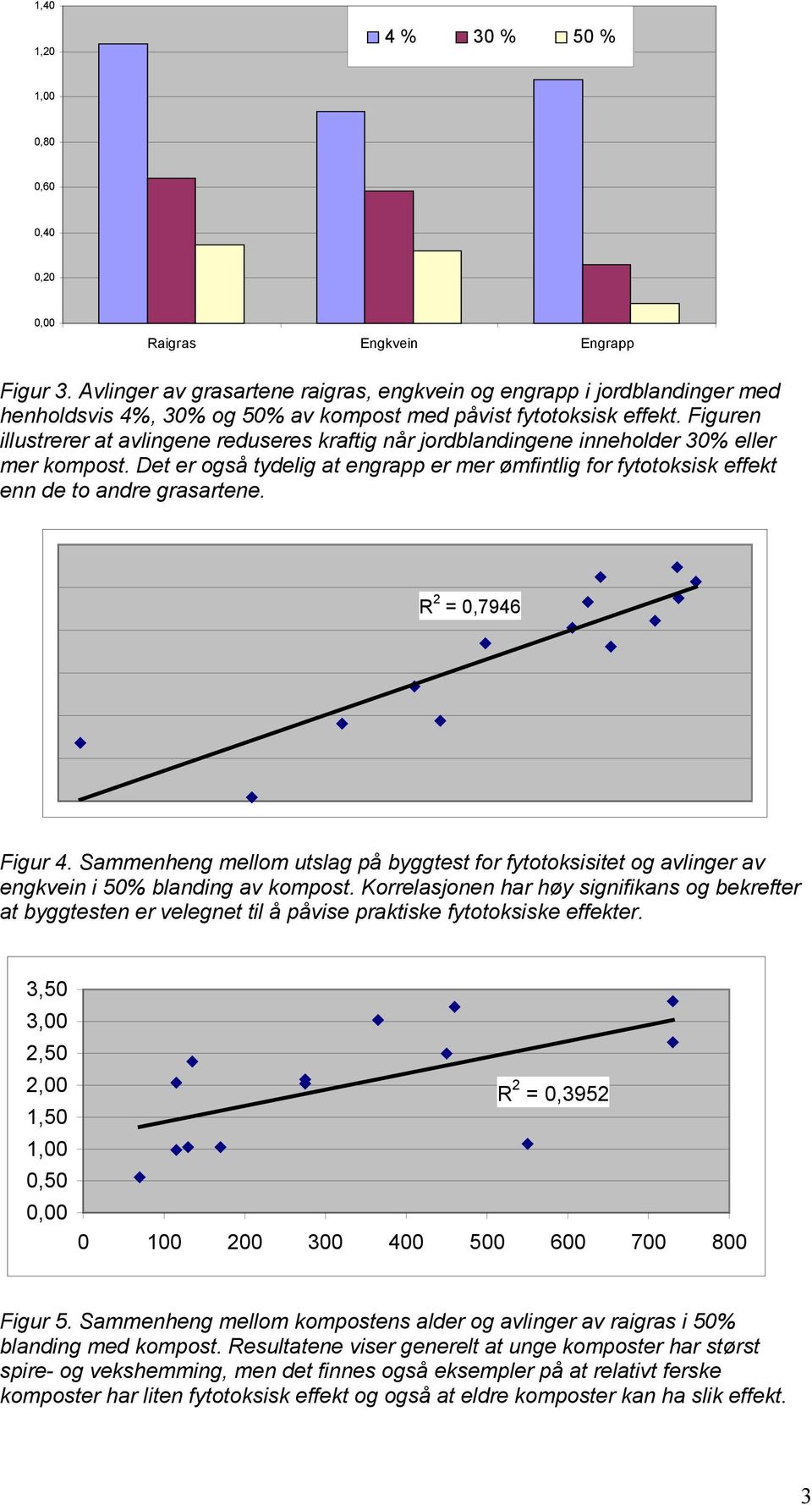 Det er også tydelig at engrapp er mer ømfintlig for fytotoksisk effekt enn de to andre grasartene. R =,79 Figur.